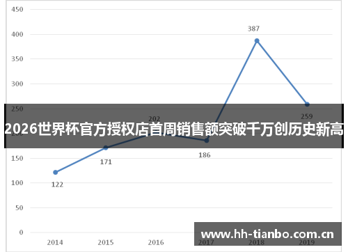 2026世界杯官方授权店首周销售额突破千万创历史新高